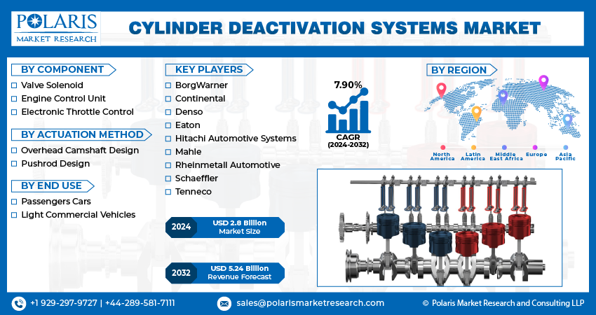 Cylinder Deactivation Systems Market Size